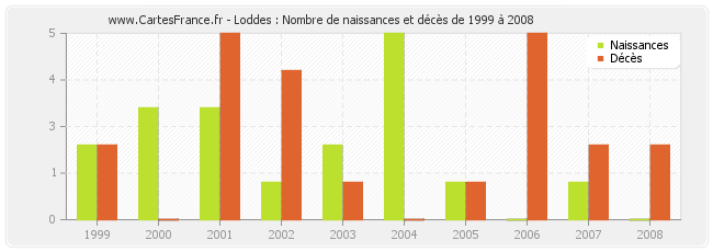 Loddes : Nombre de naissances et décès de 1999 à 2008