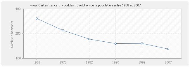 Population Loddes