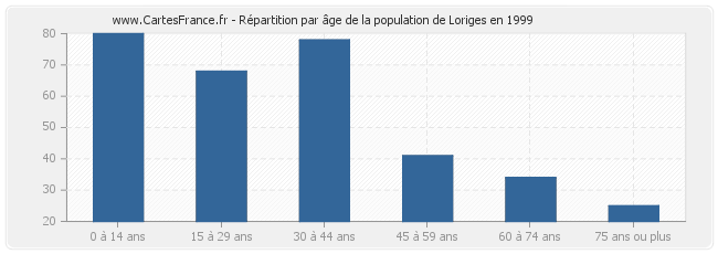 Répartition par âge de la population de Loriges en 1999