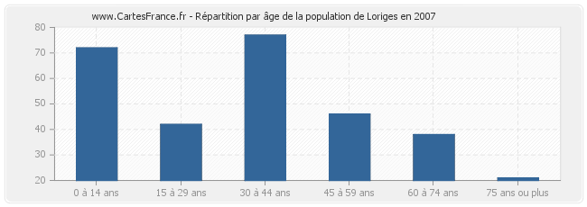 Répartition par âge de la population de Loriges en 2007