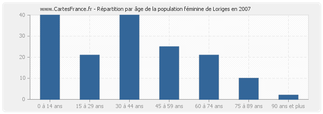 Répartition par âge de la population féminine de Loriges en 2007