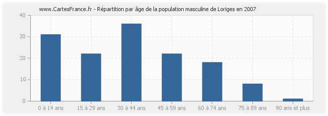 Répartition par âge de la population masculine de Loriges en 2007