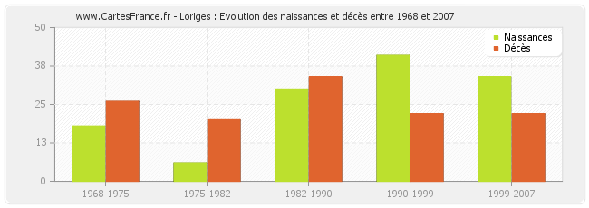 Loriges : Evolution des naissances et décès entre 1968 et 2007