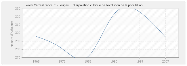 Loriges : Interpolation cubique de l'évolution de la population