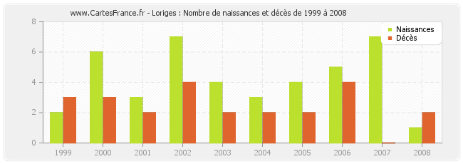 Loriges : Nombre de naissances et décès de 1999 à 2008