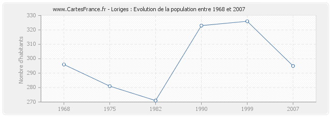 Population Loriges