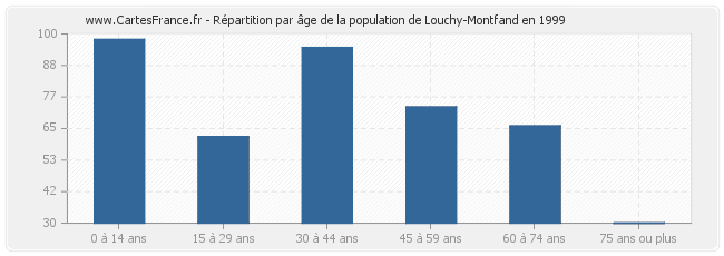 Répartition par âge de la population de Louchy-Montfand en 1999