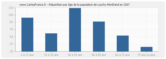 Répartition par âge de la population de Louchy-Montfand en 2007