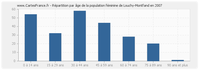 Répartition par âge de la population féminine de Louchy-Montfand en 2007