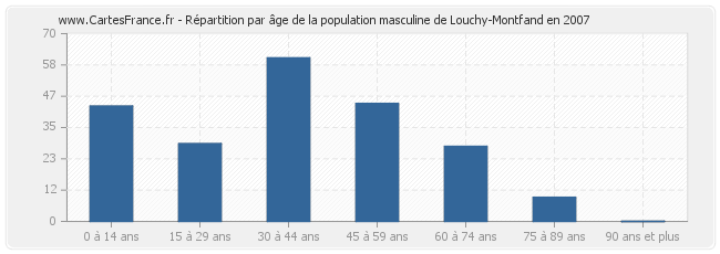 Répartition par âge de la population masculine de Louchy-Montfand en 2007