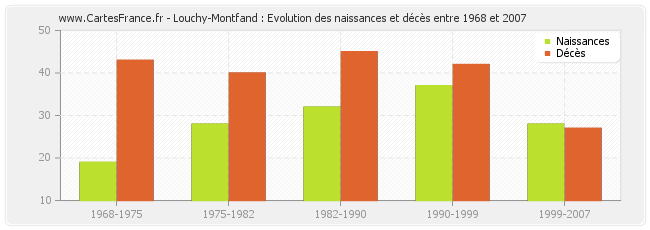 Louchy-Montfand : Evolution des naissances et décès entre 1968 et 2007