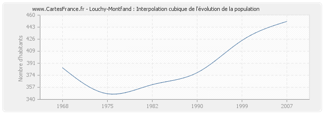 Louchy-Montfand : Interpolation cubique de l'évolution de la population