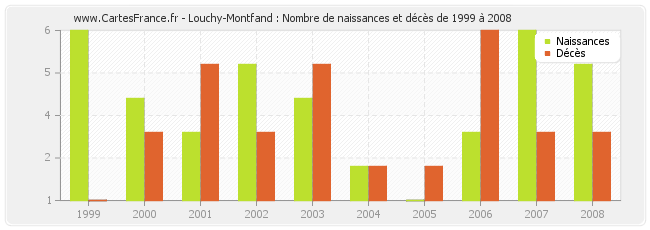 Louchy-Montfand : Nombre de naissances et décès de 1999 à 2008