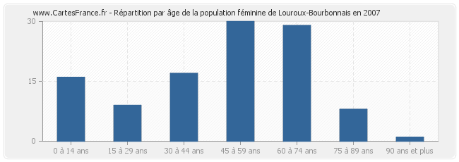 Répartition par âge de la population féminine de Louroux-Bourbonnais en 2007
