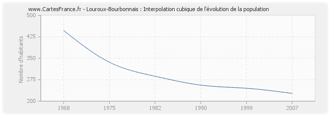 Louroux-Bourbonnais : Interpolation cubique de l'évolution de la population