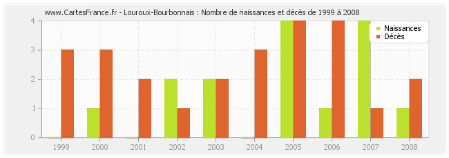 Louroux-Bourbonnais : Nombre de naissances et décès de 1999 à 2008
