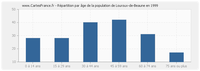 Répartition par âge de la population de Louroux-de-Beaune en 1999