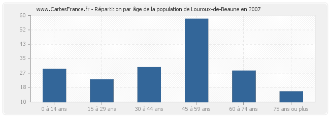 Répartition par âge de la population de Louroux-de-Beaune en 2007
