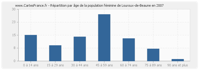 Répartition par âge de la population féminine de Louroux-de-Beaune en 2007