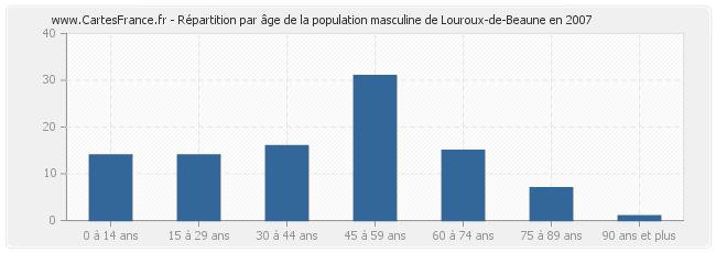 Répartition par âge de la population masculine de Louroux-de-Beaune en 2007
