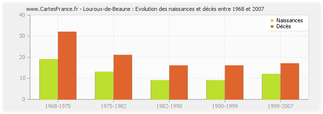 Louroux-de-Beaune : Evolution des naissances et décès entre 1968 et 2007