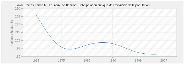 Louroux-de-Beaune : Interpolation cubique de l'évolution de la population