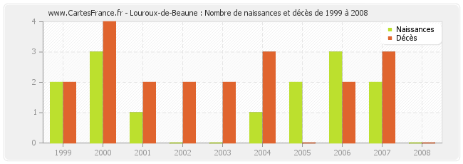 Louroux-de-Beaune : Nombre de naissances et décès de 1999 à 2008