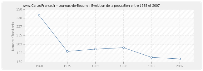 Population Louroux-de-Beaune