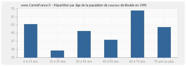 Répartition par âge de la population de Louroux-de-Bouble en 1999