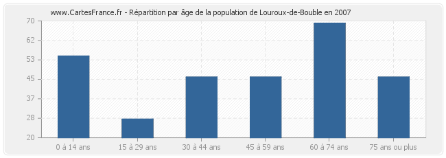 Répartition par âge de la population de Louroux-de-Bouble en 2007