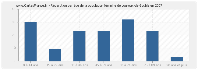 Répartition par âge de la population féminine de Louroux-de-Bouble en 2007