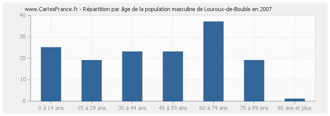 Répartition par âge de la population masculine de Louroux-de-Bouble en 2007