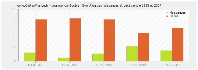 Louroux-de-Bouble : Evolution des naissances et décès entre 1968 et 2007