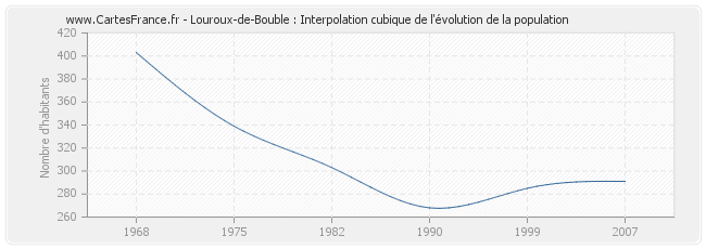 Louroux-de-Bouble : Interpolation cubique de l'évolution de la population