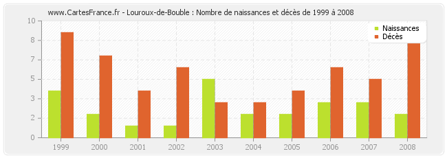 Louroux-de-Bouble : Nombre de naissances et décès de 1999 à 2008