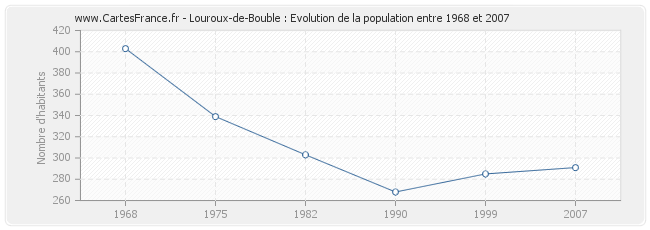 Population Louroux-de-Bouble