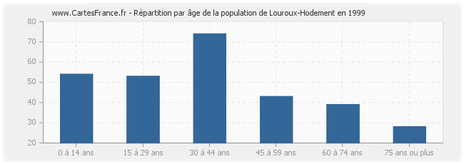 Répartition par âge de la population de Louroux-Hodement en 1999