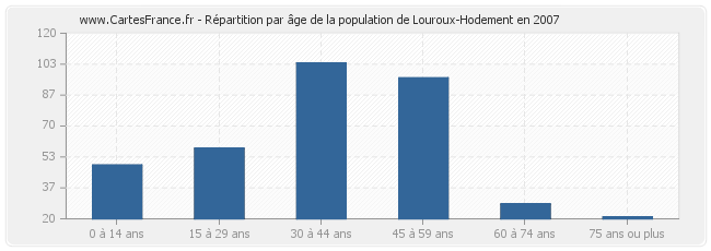Répartition par âge de la population de Louroux-Hodement en 2007