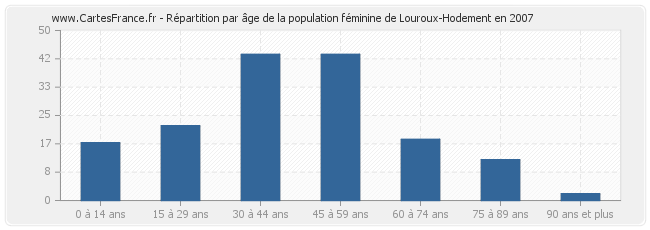 Répartition par âge de la population féminine de Louroux-Hodement en 2007