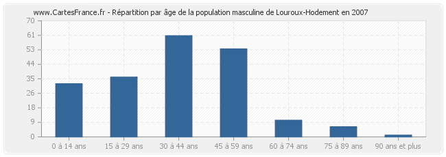 Répartition par âge de la population masculine de Louroux-Hodement en 2007