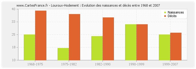 Louroux-Hodement : Evolution des naissances et décès entre 1968 et 2007