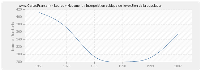 Louroux-Hodement : Interpolation cubique de l'évolution de la population