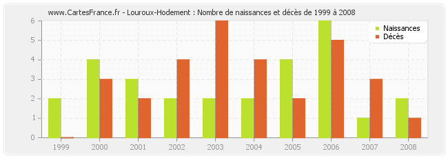 Louroux-Hodement : Nombre de naissances et décès de 1999 à 2008