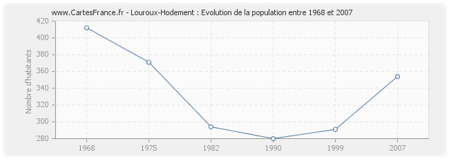 Population Louroux-Hodement