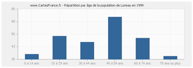 Répartition par âge de la population de Luneau en 1999