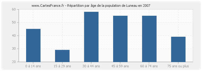 Répartition par âge de la population de Luneau en 2007