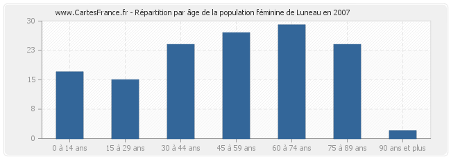 Répartition par âge de la population féminine de Luneau en 2007