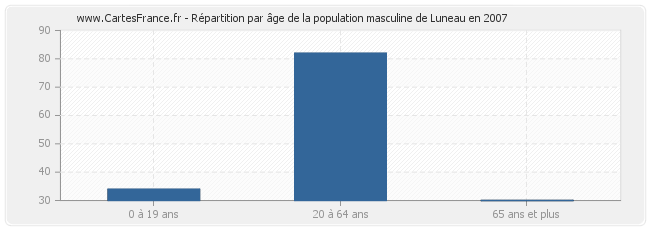Répartition par âge de la population masculine de Luneau en 2007