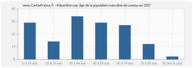 Répartition par âge de la population masculine de Luneau en 2007