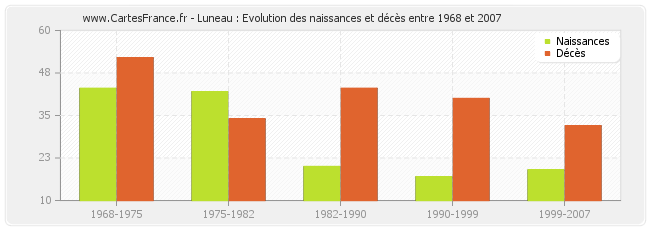 Luneau : Evolution des naissances et décès entre 1968 et 2007
